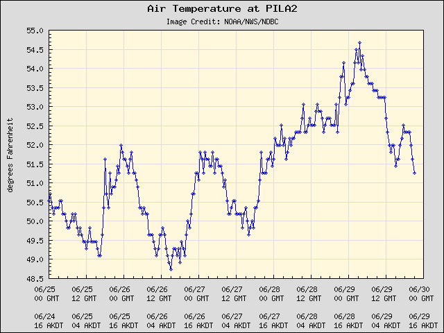 5-day plot - Air Temperature at PILA2