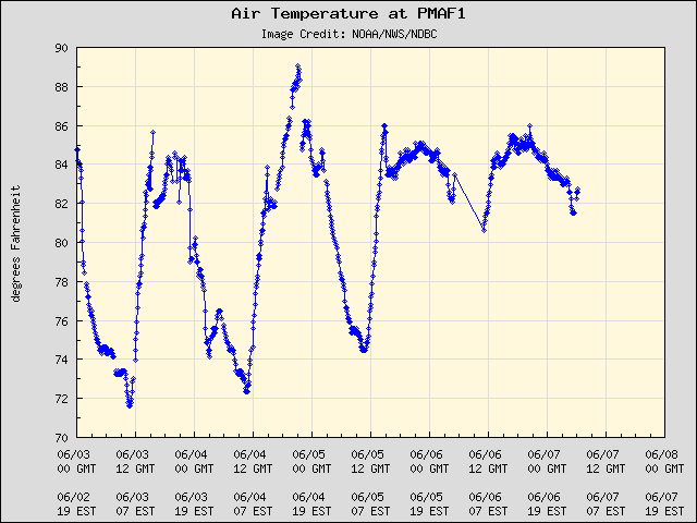5-day plot - Air Temperature at PMAF1
