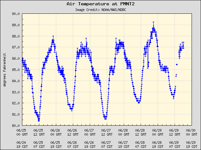 5-day plot - Air Temperature at PMNT2
