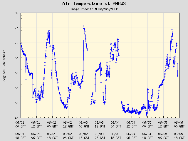 5-day plot - Air Temperature at PNGW3