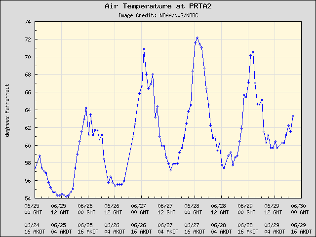 5-day plot - Air Temperature at PRTA2