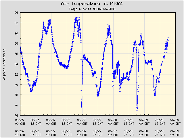 5-day plot - Air Temperature at PTOA1