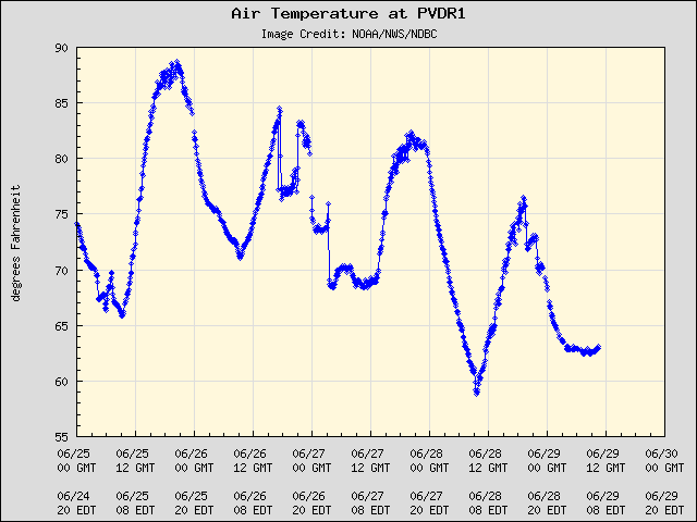 5-day plot - Air Temperature at PVDR1