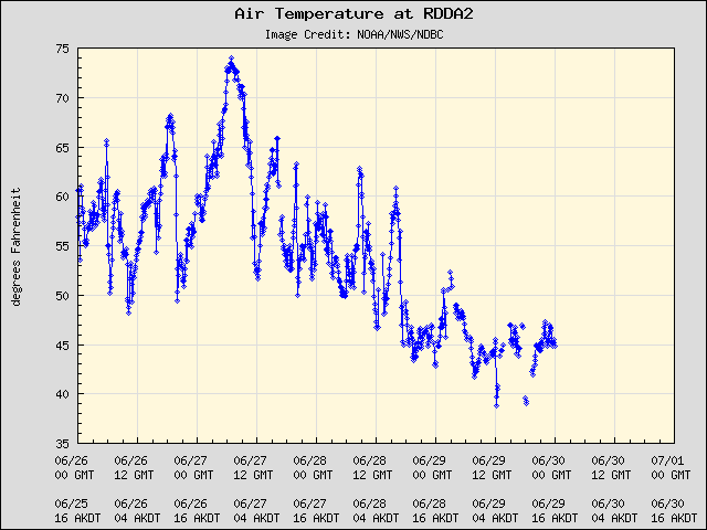 5-day plot - Air Temperature at RDDA2
