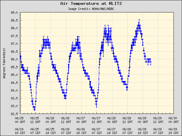 5-day plot - Air Temperature at RLIT2