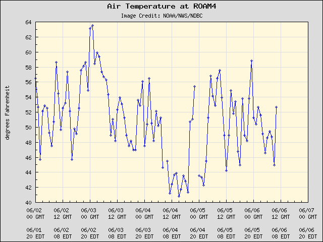 5-day plot - Air Temperature at ROAM4