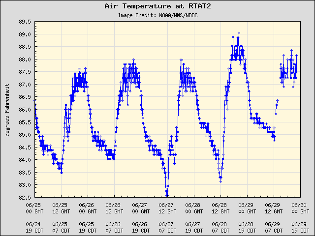 5-day plot - Air Temperature at RTAT2
