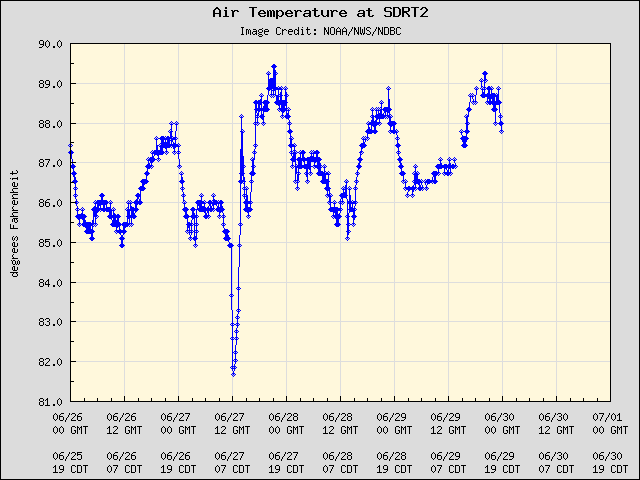 5-day plot - Air Temperature at SDRT2