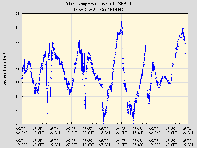 5-day plot - Air Temperature at SHBL1