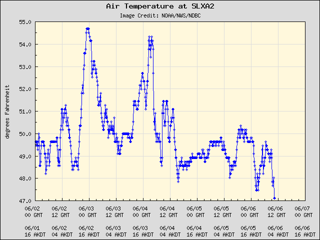 5-day plot - Air Temperature at SLXA2