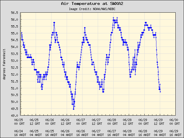 5-day plot - Air Temperature at SWXA2