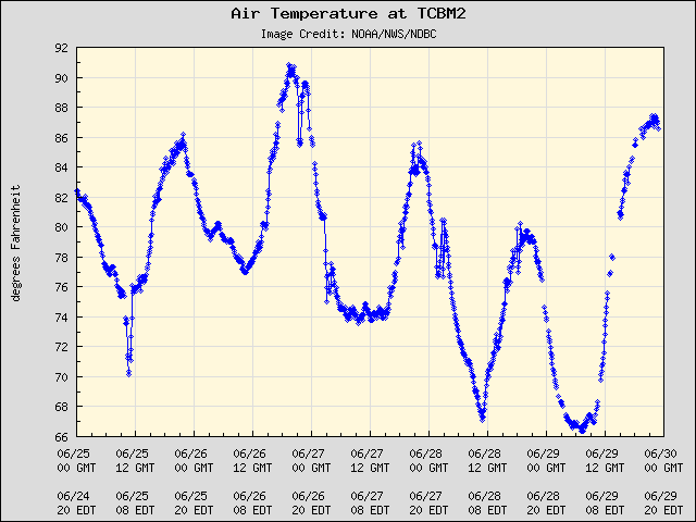 5-day plot - Air Temperature at TCBM2
