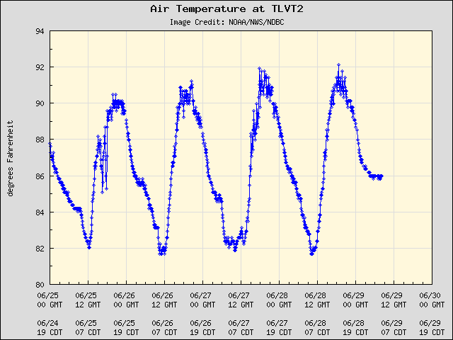 5-day plot - Air Temperature at TLVT2