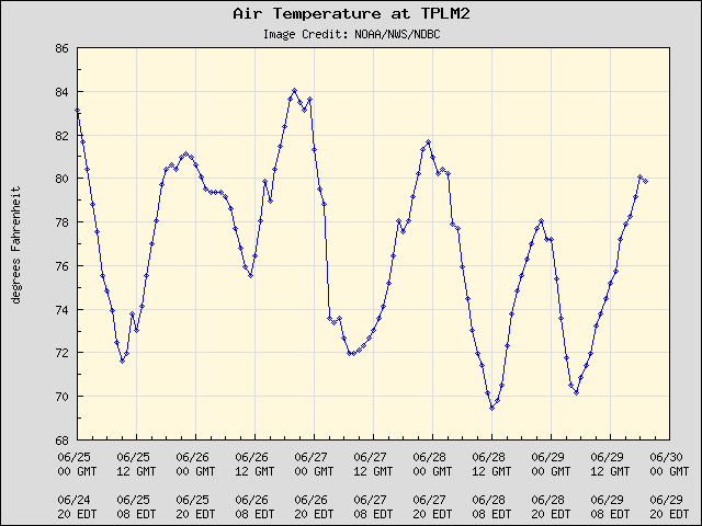5-day plot - Air Temperature at TPLM2