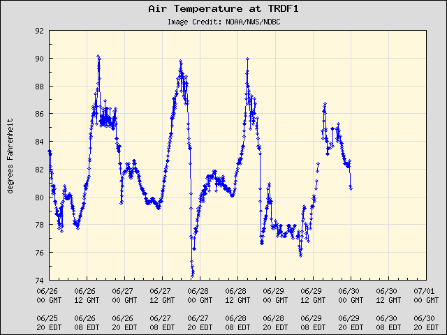 5-day plot - Air Temperature at TRDF1