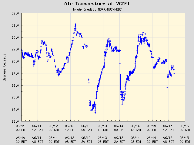 5-day plot - Air Temperature at VCAF1