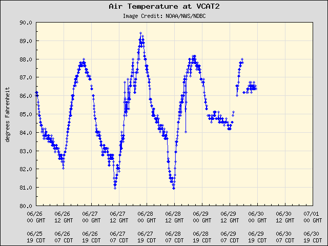 5-day plot - Air Temperature at VCAT2