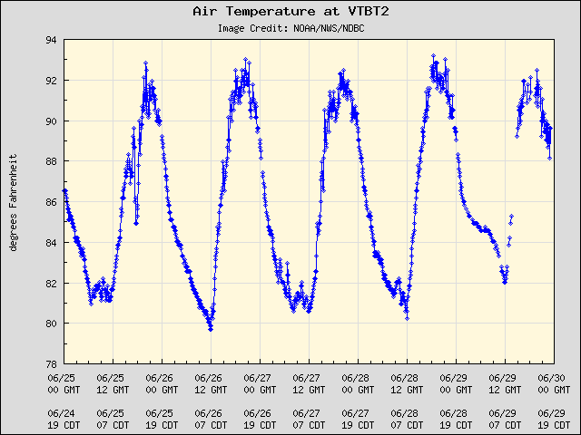 5-day plot - Air Temperature at VTBT2