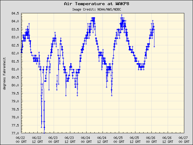 5-day plot - Air Temperature at WAKP8