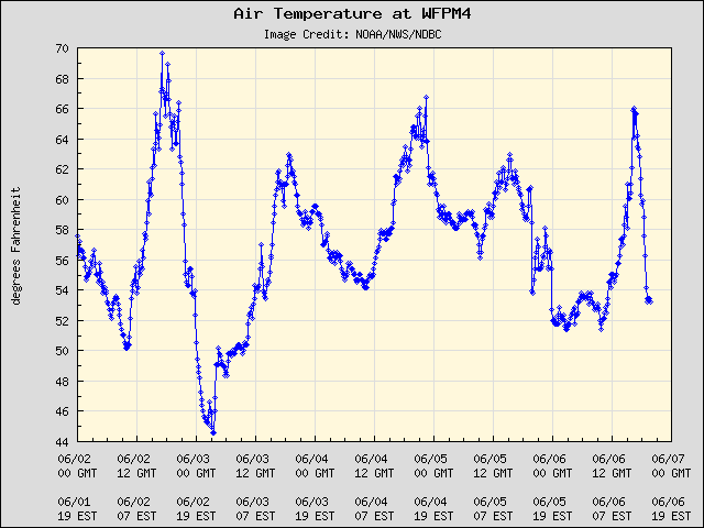 5-day plot - Air Temperature at WFPM4