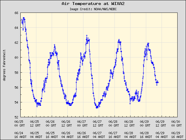 5-day plot - Air Temperature at WIXA2