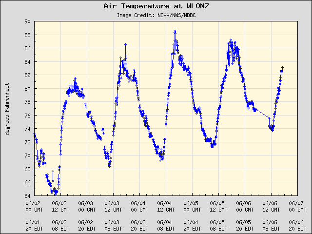 5-day plot - Air Temperature at WLON7