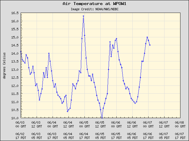 5-day plot - Air Temperature at WPOW1