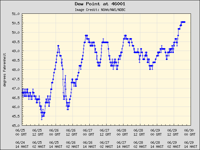 5-day plot - Dew Point at 46001