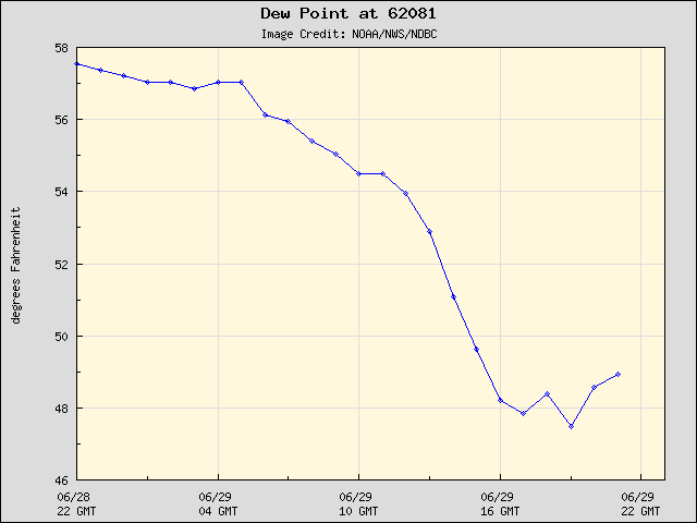 24-hour plot - Dew Point at 62081