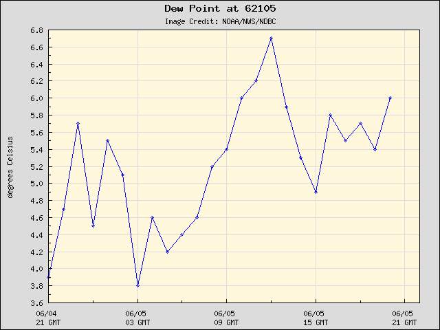 24-hour plot - Dew Point at 62105