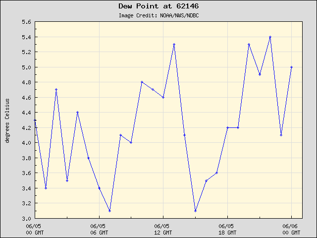 24-hour plot - Dew Point at 62146
