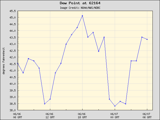 24-hour plot - Dew Point at 62164