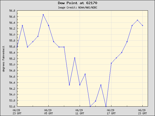 24-hour plot - Dew Point at 62170