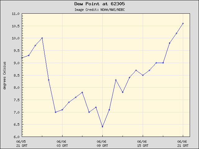 24-hour plot - Dew Point at 62305