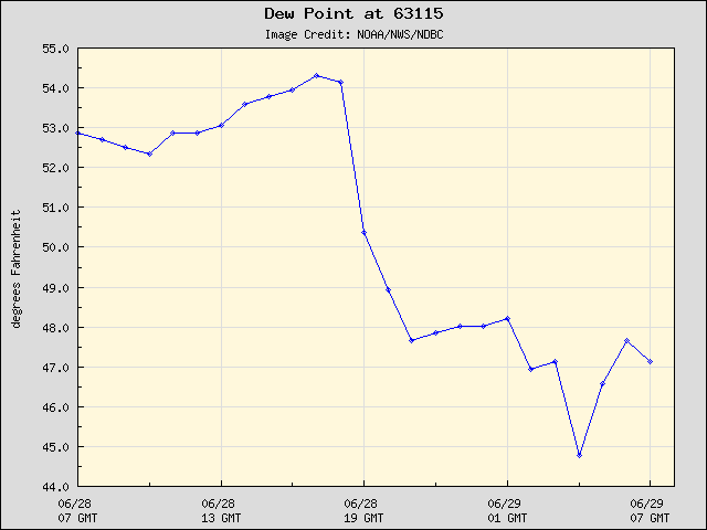 24-hour plot - Dew Point at 63115