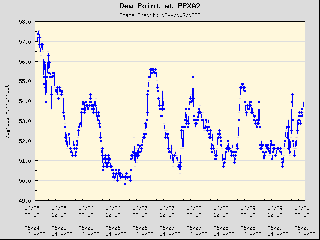 5-day plot - Dew Point at PPXA2