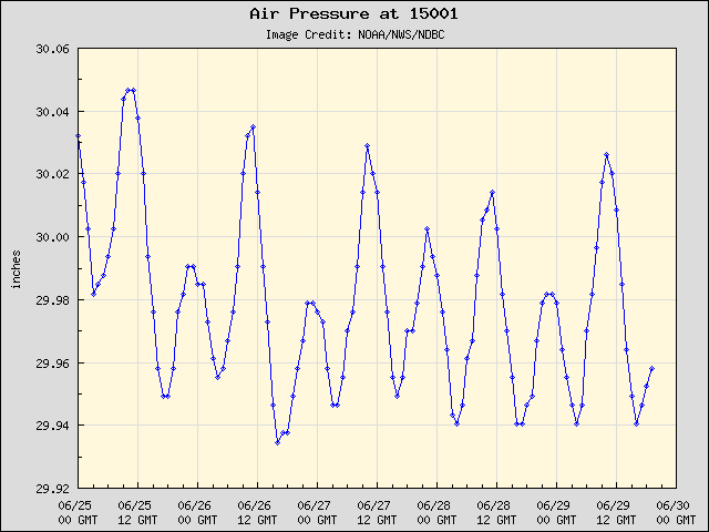 5-day plot - Air Pressure at 15001