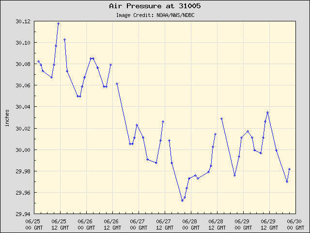 5-day plot - Air Pressure at 31005