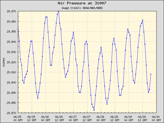 5-day plot - Air Pressure at 31007