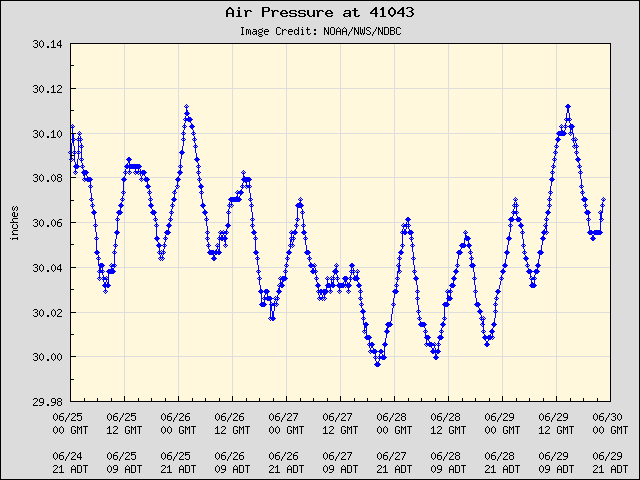 5-day plot - Air Pressure at 41043