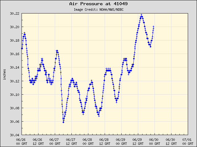 5-day plot - Air Pressure at 41049