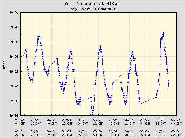 5-day plot - Air Pressure at 41052