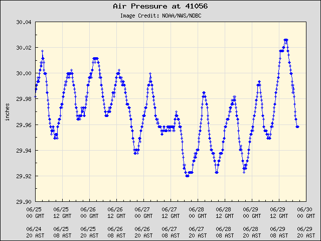 5-day plot - Air Pressure at 41056