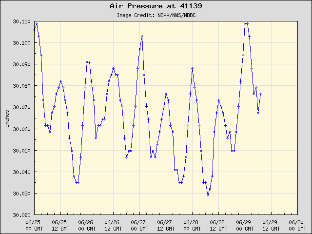 5-day plot - Air Pressure at 41139