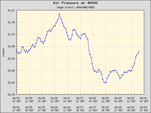 5-day plot - Air Pressure at 46092