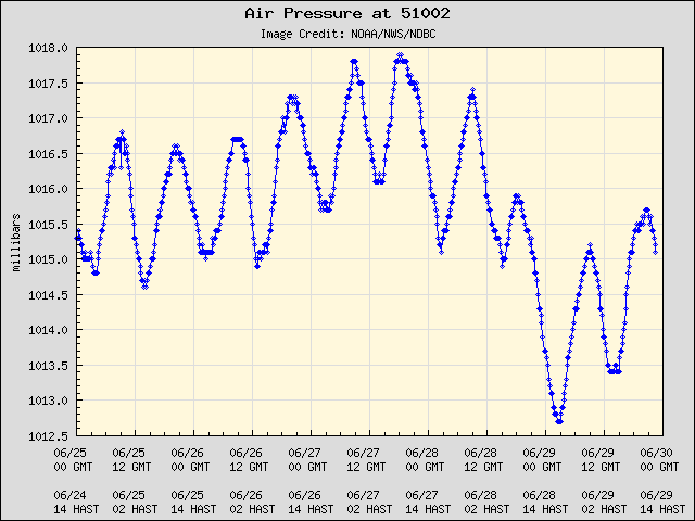 5-day plot - Air Pressure at 51002