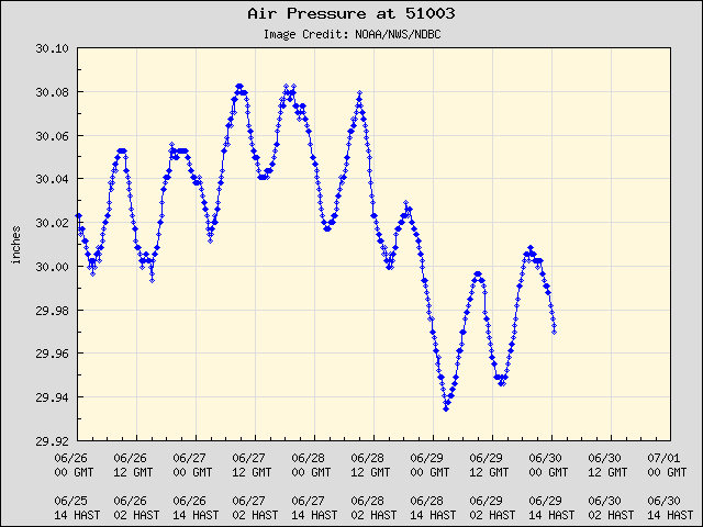5-day plot - Air Pressure at 51003