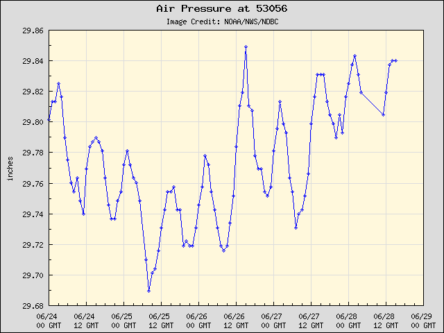 5-day plot - Air Pressure at 53056
