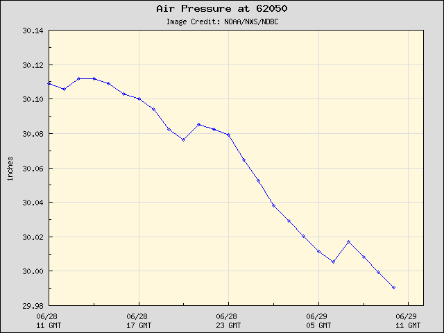 24-hour plot - Air Pressure at 62050