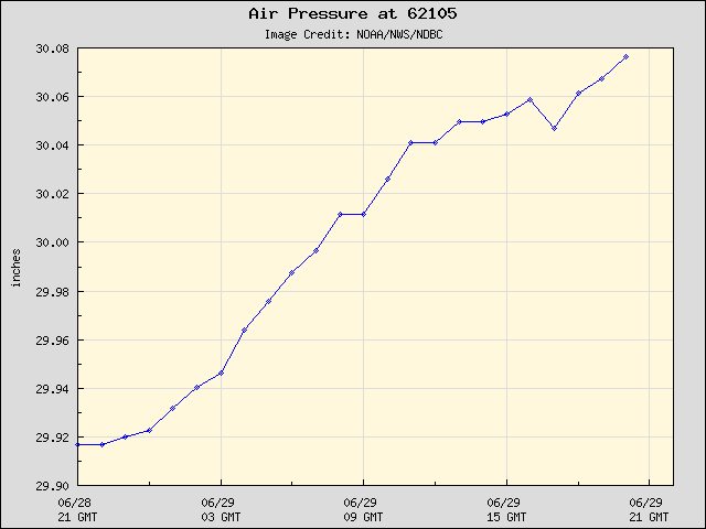 24-hour plot - Air Pressure at 62105
